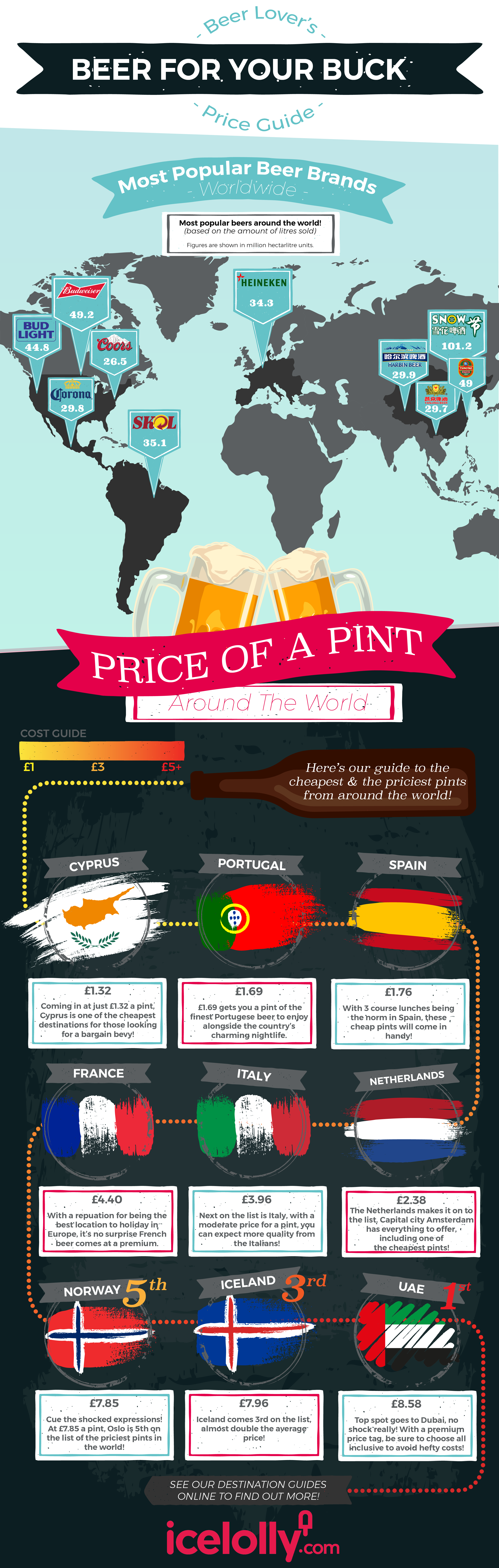Infographic For Cost Of Beer Around the World
