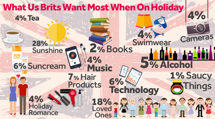 What Brits want most on Holiday
